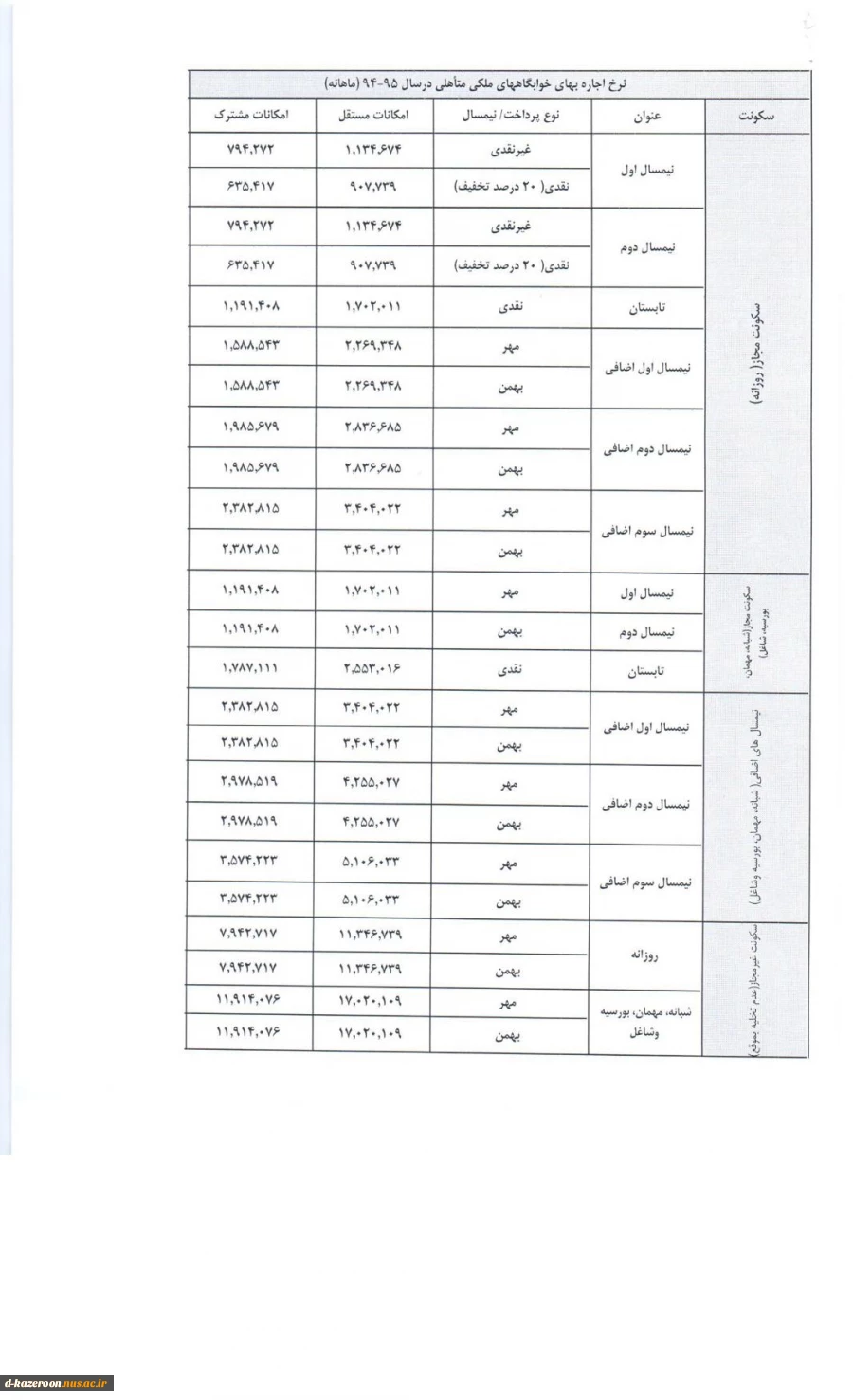 جدول نرخ اجاره بهاء خوابگاه ترم مهر 1394