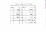 لیست دروس کلیه رشته های کارشناسی جهت انتخاب واحد 981