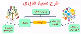 طرح دستیار فناوری  2